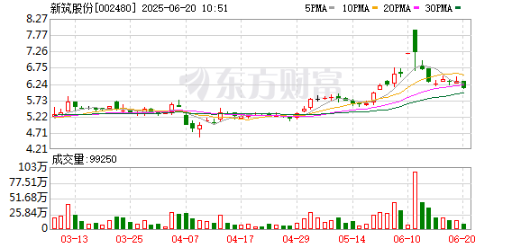 天盈财富 新筑股份：截至2025年6月10日公司股东户数为29953户