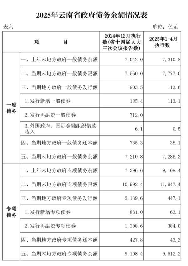 金八号配资 云南近千亿新增专项债 七成用于化债及偿还拖欠企业账款