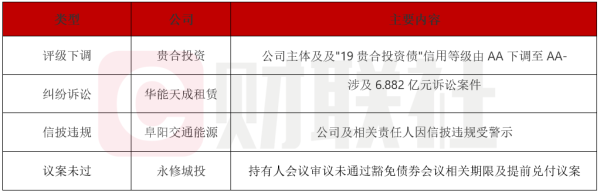 盈通策略 债市公告精选（6月20日）|大公国际下调贵合投资评级至AA-；华能天成租赁涉及6.88亿诉讼案件