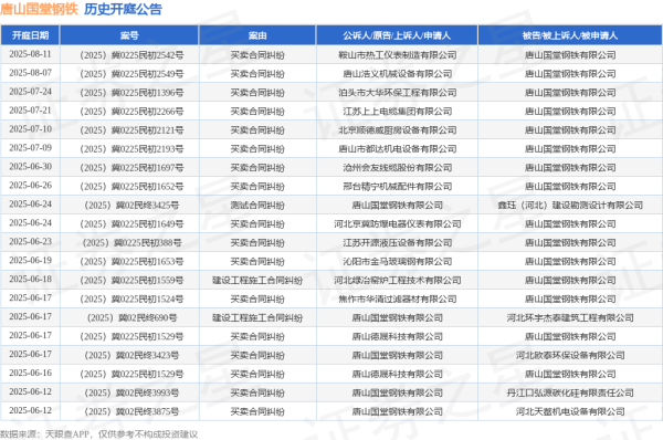 第二证券 唐山国堂钢铁作为原告/上诉人的1起涉及测试合同纠纷的诉讼将于2025年6月24日开庭
