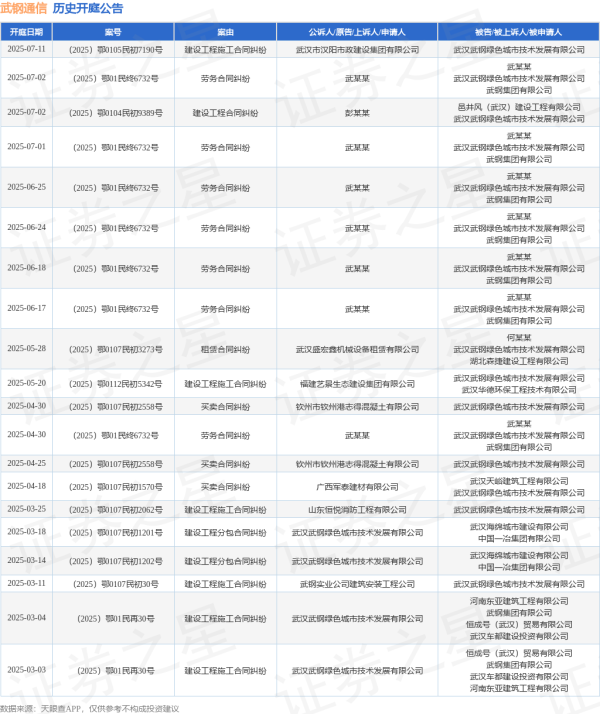 长城配资 武钢通信作为被告/被上诉人的1起涉及劳务合同纠纷的诉讼将于2025年6月24日开庭