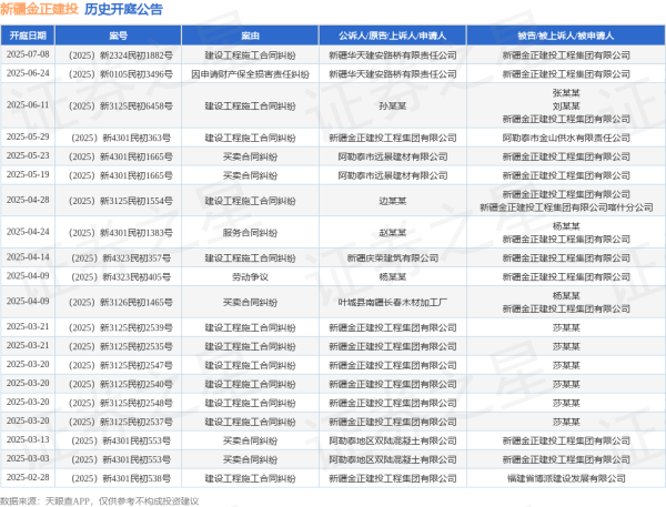 财富e99 新疆金正建投作为被告/被上诉人的1起涉及因申请财产保全损害责任纠纷的诉讼将于2025年6月24日开庭