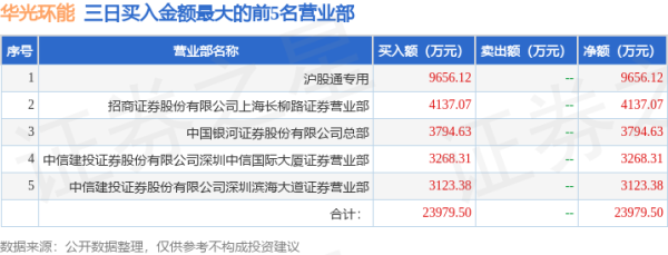 跟投之家 7月4日华光环能(600475)龙虎榜数据: 游资瑞鹤仙上榜