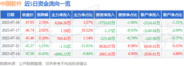 量华网 中国软件（600536）7月18日主力资金净买入6284.26万元
