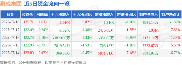 胜亿优配 豪威集团（603501）7月18日主力资金净买入1.91亿元