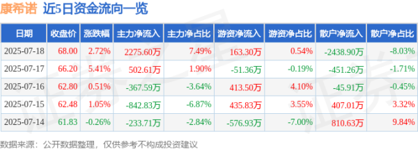 51配资网 康希诺（688185）7月18日主力资金净买入2275.60万元