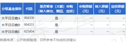 垒富优配 公告速递：太平日日鑫货币基金E类份额暂停非个人投资者大额申购、大额转换转入、定期定额投资