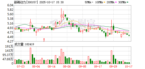 众银策略 新锦动力：5月23日召开董事会会议