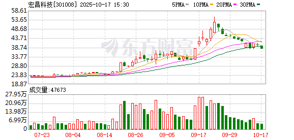 牛策略 宏昌科技：5月23日召开董事会会议