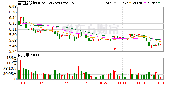 华星配资 莲花控股：预计前三季度净利润同比增51.39%到69.55%