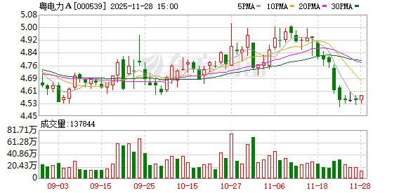 天载配资  粤电力A：控股股东完成发行15亿元可交债