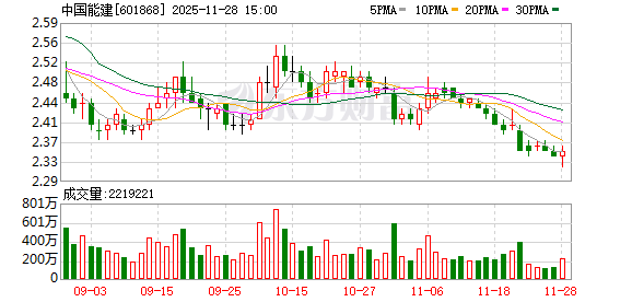 金鼎配资  中国能建：联营体签署合计约195.54亿元新能源总承包工程合同