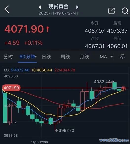 (现货黄金60分钟图 来源：24K99)