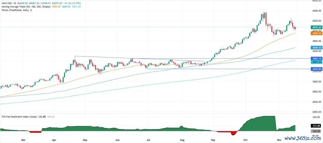 (现货黄金日线图 来源：FXStreet)